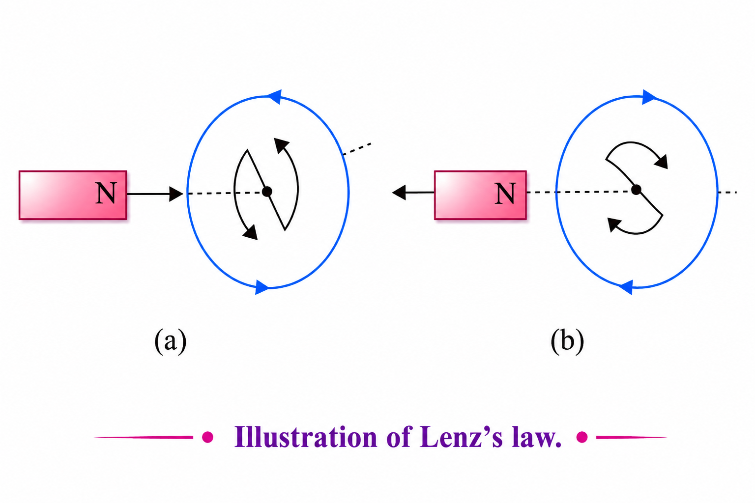 Figure 6.6: Illustration of Lenz's law